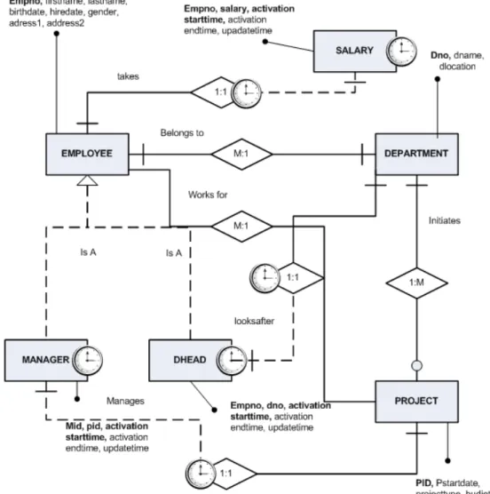 Figure 1: Temporal Conceptual Model of Employee Database 