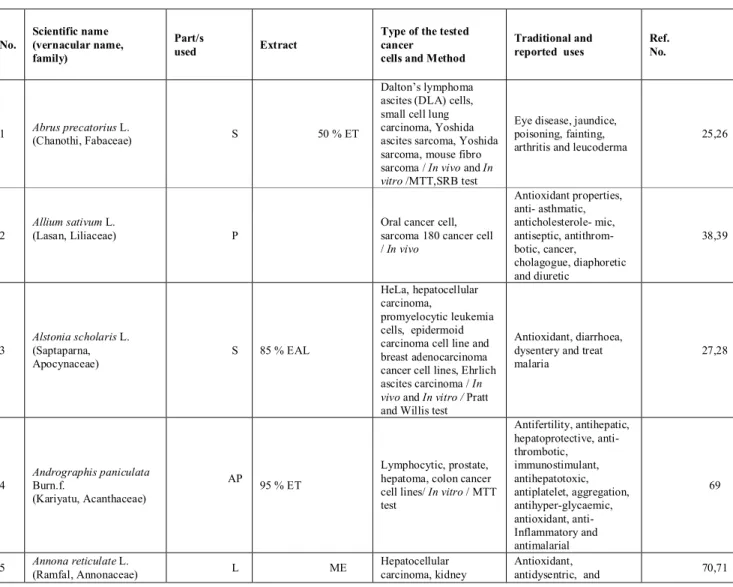 Table 1: List of Indian medicinal plants, their family, part used, solvents used for extraction and assay employed  for anticancer   studies