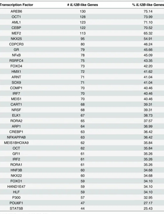 Table 3. Enriched Transcription Factor Binding sites in IL12B-like gene promoters.