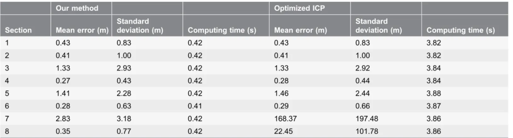 Table 1. Errors and computing time analysis for our method and the ICP algorithm.