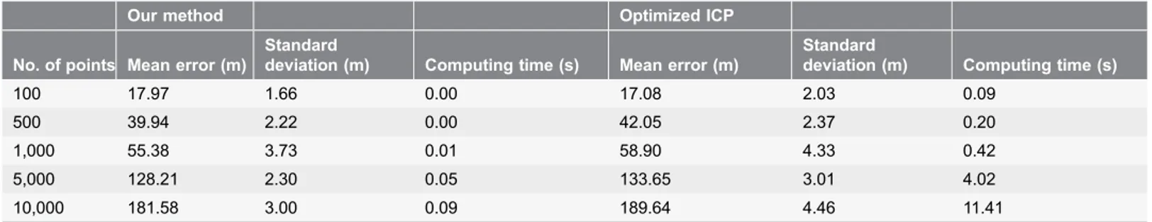 Table 2. Alignment using 3D random point clouds: errors and computing time analysis.