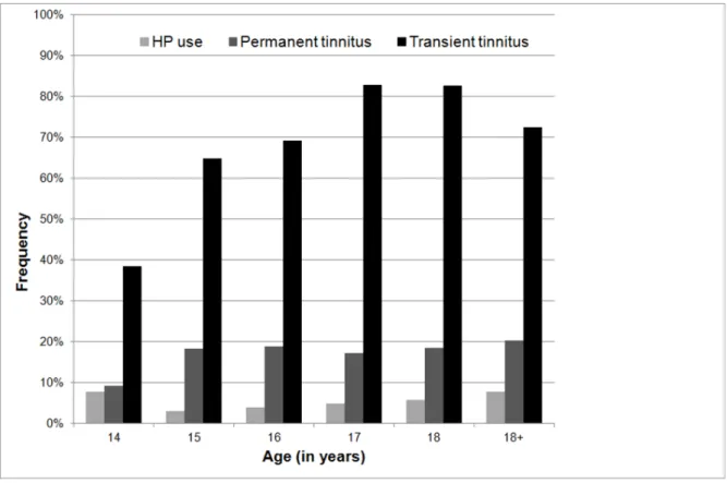 Figure 1. Tinnitus prevalence. Tinnitus prevalence (temporary as well as permanent) and HP use per age category.