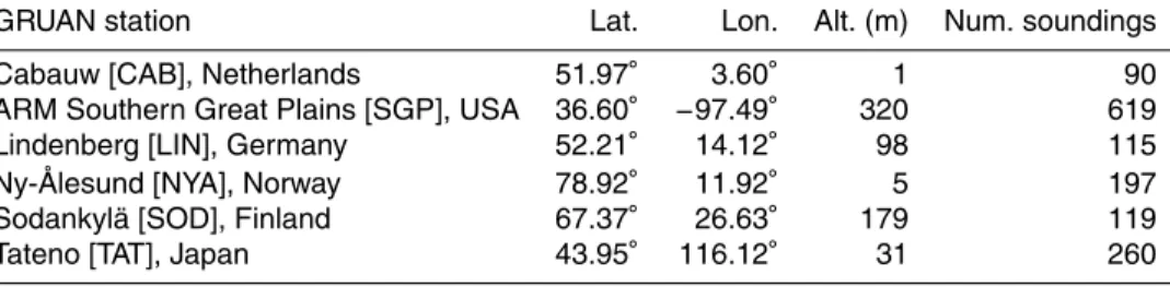 Table 1. GRUAN stations with available sounding data within 100 km and 120 min GOME-2 overpass.