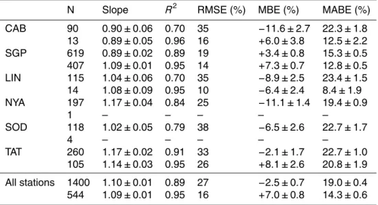 Table 2. Parameters obtained in the correlation analysis between GOME-2 TWVC data and GRUAN radiosonding measurements during the period 2009–2014