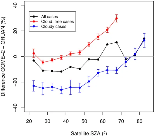 Figure 2. Differences between TWVC data retrieved by GOME-2 and GRUAN sounding data as function of the GOME-2 ground pixel solar zenith angle (SZA) for all, cloud-free and cloudy conditions.