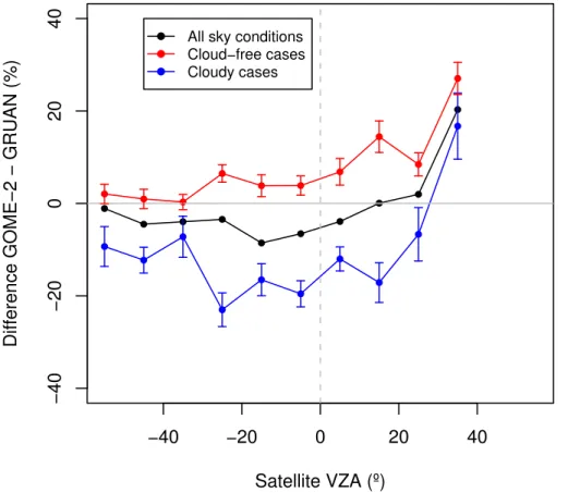 Figure 3. Differences between TWVC data retrieved by GOME-2 and GRUAN sounding data as function of satellite view zenith angle (VZA) for all, cloud-free and cloudy conditions.