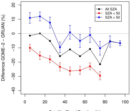 Figure 4. Differences between TWVC data retrieved by GOME-2 and GRUAN sounding data as function of satellite cloud fraction for all cases, and those with SZA &lt; 50, and SZA &gt; 50.