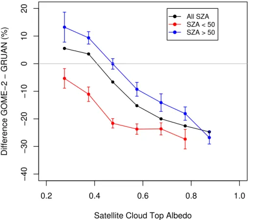 Figure 5. Differences between TWVC data retrieved by GOME-2 and GRUAN sounding data as function of satellite cloud top pressure for all cases, and those with SZA < 50, and SZA > 50.