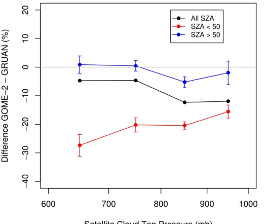 Figure 6. Differences between TWVC data retrieved by GOME-2 and GRUAN sounding data as function of satellite cloud albedo for all cases, and those with SZA < 50, and SZA > 50.