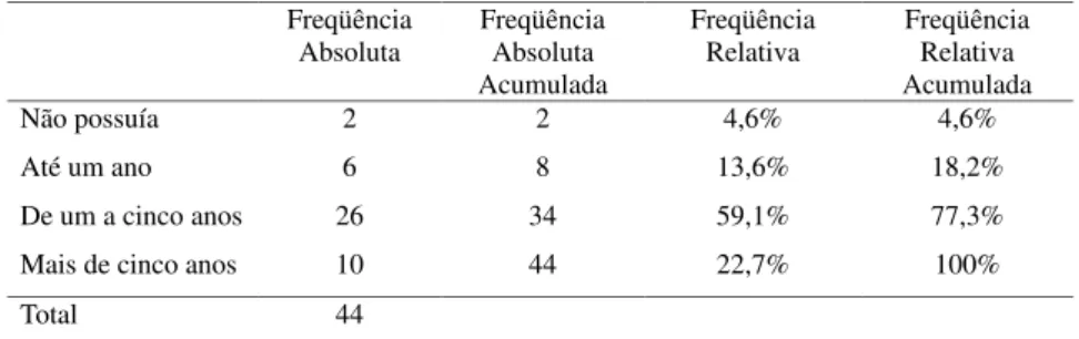 Tabela 5 - Experiência profissional anterior ao MPF/SC  Freqüência  Absoluta  Freqüência Absoluta  Acumulada  Freqüência Relativa  Freqüência Relativa  Acumulada  Não possuía  2  2  4,6%  4,6%  Até um ano  6  8  13,6%  18,2%  De um a cinco anos  26  34  59