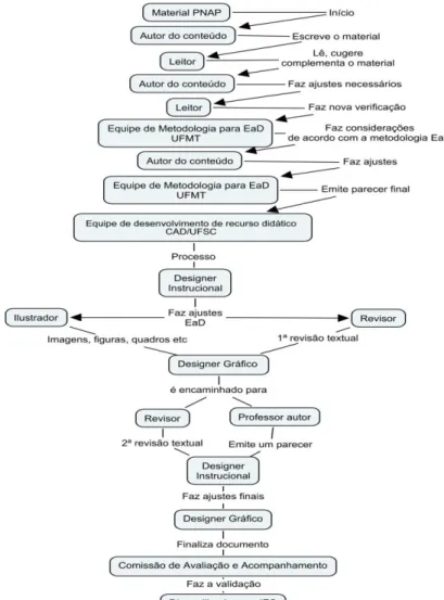 Figura 2: Mapa conceitual do processo de produção do material didático –  PNAP 