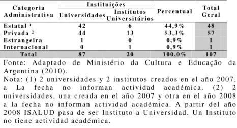Tabela 04: Número de Instituições Universitárias na Argentina, em  2008.  I n s t i t u i ç õ e s   Ca t e g o r i a   Ad mi n i s t r a t i va   Uni ve r si da de s  Ins ti tu to s  Un i ve r s i t á r i o s P e rc e n t u a l   To t a l   G e r a l   E s