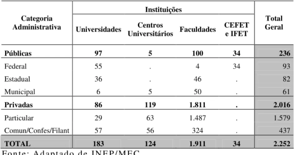 Tabela 05: Número de Instituições de Educação Superior no Brasil  em 2008. 