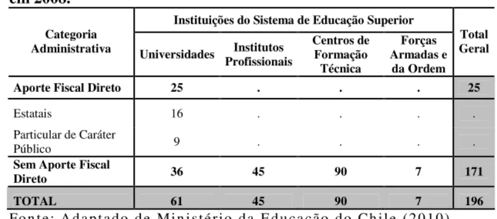 Tabela 06: Número de Instituições de Educação Superior no Chile  em 2008. 
