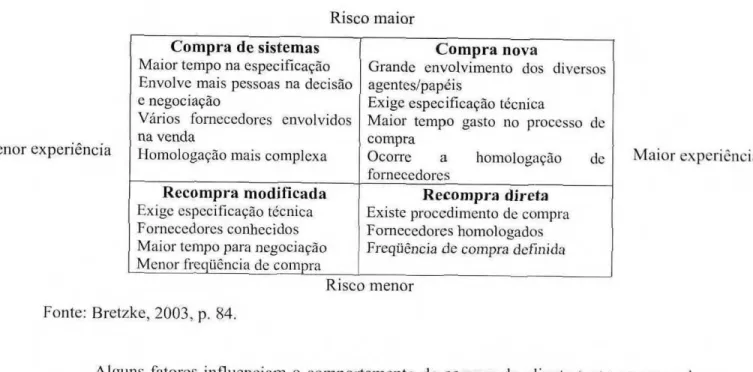 Figura 2: Tipos de compra no mercado de negócios 