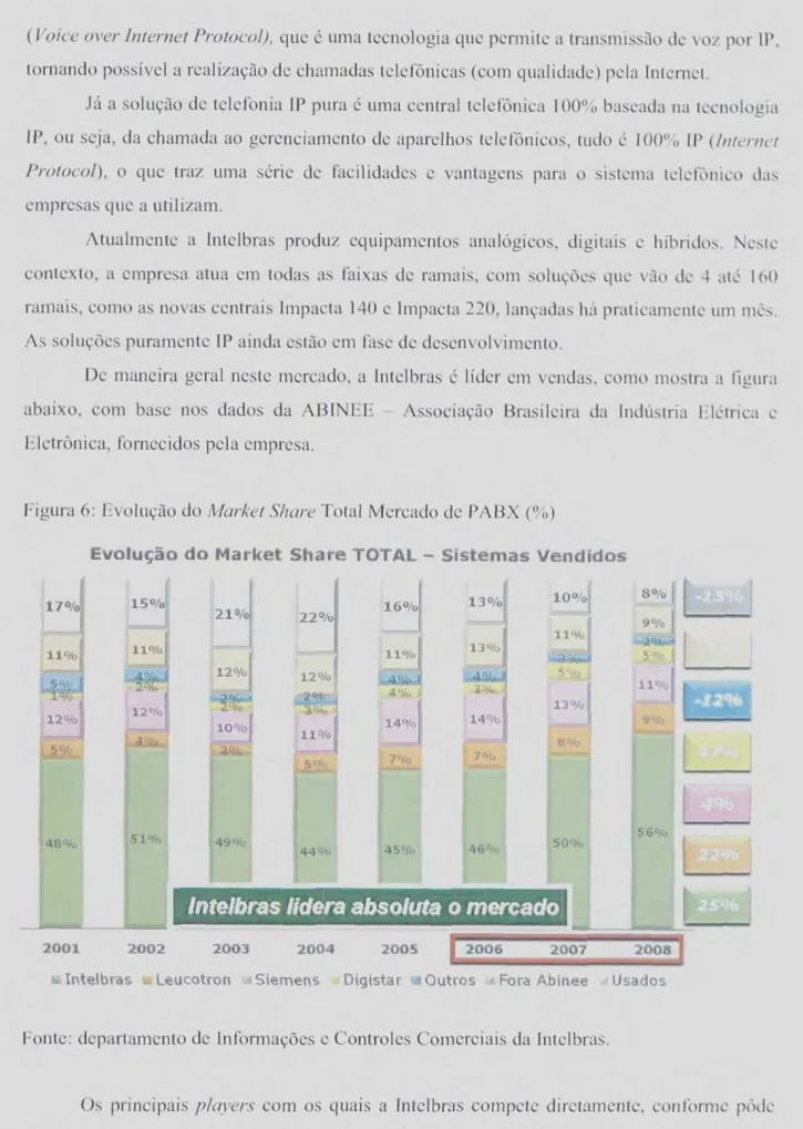 Figura 6: Evolução  do  Market Share  Total Mercado de PABX (%) 