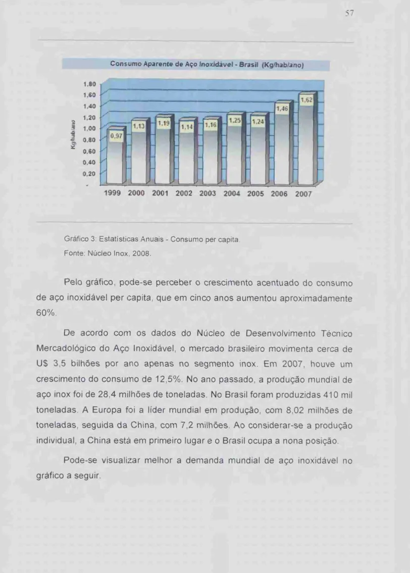 Gráfico  Estatísticas   Anuais  -  Consumo per capita  Fonte: Núcleo Inox, 2008. 