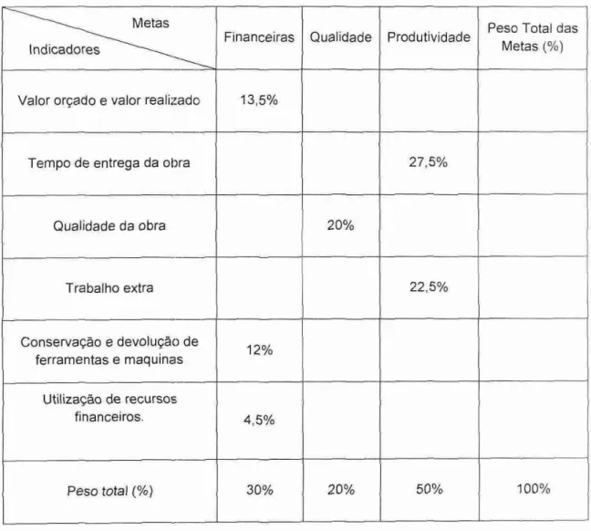 Tabela  3:  Peso  (`)/0)  dos  indicadores  no total das metas 