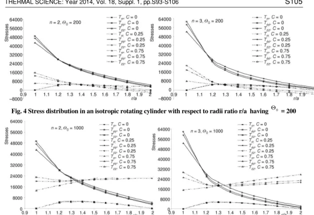 Fig. 5 Stress distribution in isotropic rotating cylinder with respect to radii ratio r/a having   0 = 1000