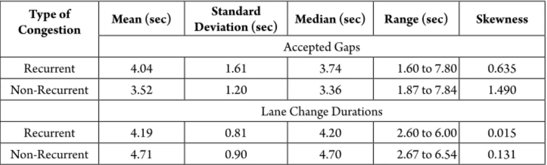 Table 3 also shows that the standard deviations  of lane change durations for any type of  congestion are lesser than that of accepted  gaps, indicating that drivers showed broader  variations in the size of accepted gaps when  compared to the variations i
