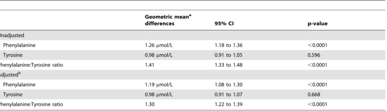 Table 2. Unadjusted and adjusted geometric mean differences in Phenylalanine, Tyrosine and Phenylalanine:Tyrosine ratio for schizophrenia patients vs