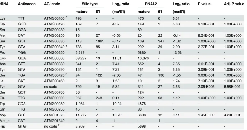 Table 1. Log 2 ratios of reads mapping to the mature tRNA sequence to reads mapping to the 5’ leader sequence for all tRNAs encoded in the Arabidopsis mitochondrial genome.