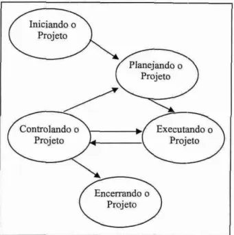 Figura 3: Metodologia de gerenciamento de projetos. 