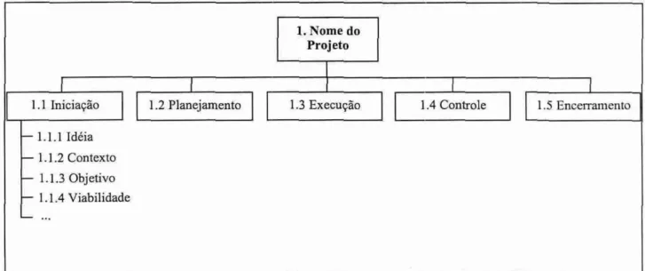 Figura  5: Exemplo  da estrutura  analítica   de um  projeto em  forma  gráfica  Fonte:  Adaptado de Braum  e  Ribeiro (2008)