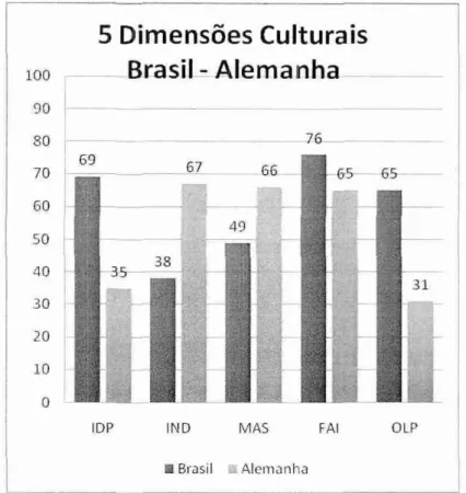 Figura 2: Diferenças  culturais entre Brasil  e Alemanha de acordo com os fatores de HOFSTEDE  (adaptado de HOFSTEDE, 2008) 