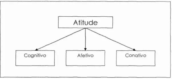 Figura 3: A visão tradicional de   três   componentes da atitude  Fonte: Engell, Blackwell  E  Miniard