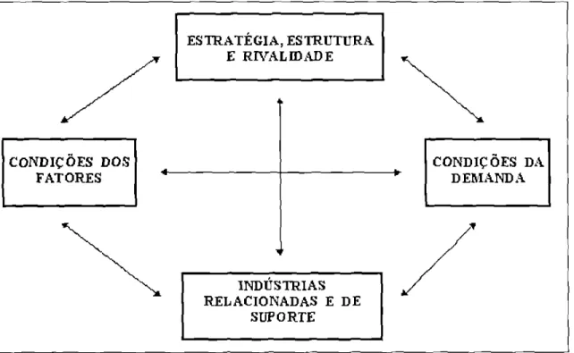Figura  I   —  Fontes da Vantagem Competitiva da Localizaçao. 