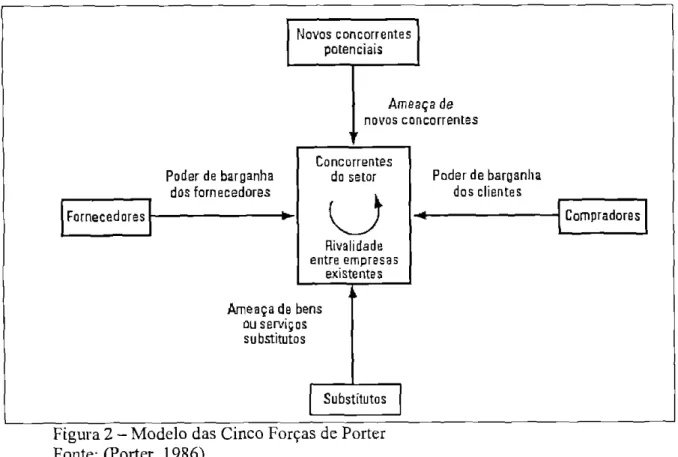 Figura  2 — Modelo  das Cinco  Forças  de Porter  Fonte: (Porter,  1986). 