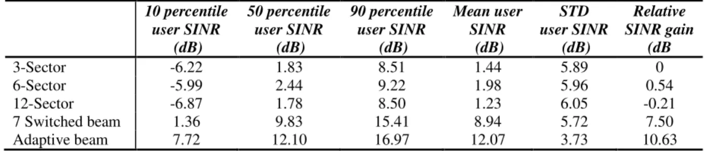 Table II.  Statistical Analysis of User SINR  10 percentile  user SINR   (dB)  50 percentile user SINR  (dB)  90 percentile user SINR  (dB)  Mean user SINR  (dB)  STD  user SINR  (dB)  Relative  SINR gain (dB  3-Sector  -6.22  1.83  8.51  1.44  5.89  0  6-