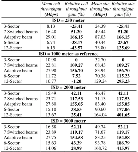 Table V presents the average downlink throughput and relative sector (cell) gain with respect to  3-sector at 1000m ISD (reference case)