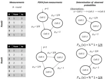 Figure 4. Short example and crossing road problem  PFA is a 5-tuple                      , where   alphabet will be all  observed LACs and Cell-IDs in measuring phase,    is the set of  states,  which  can  represent  BTSs,    is a transition probability  