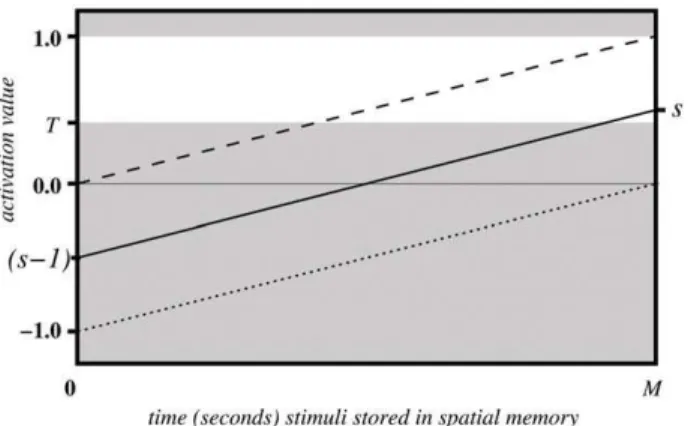 Figure 4. Activation values over time undergoing spatial modulation.