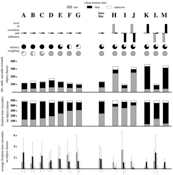 Figure 6. Bottom-up (columns A-G) versus top-down (columns H-M) modulation of visual attention; filled circles refers to bottom- bottom-up saliency weightings.