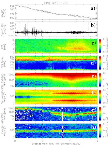 Fig. 1. The 6 s high resolution overview of the FAST auroral magnetosphere passage (orbit 1750) in the inverted-V anti-earthward current region described in the text: (a) magnetometer data