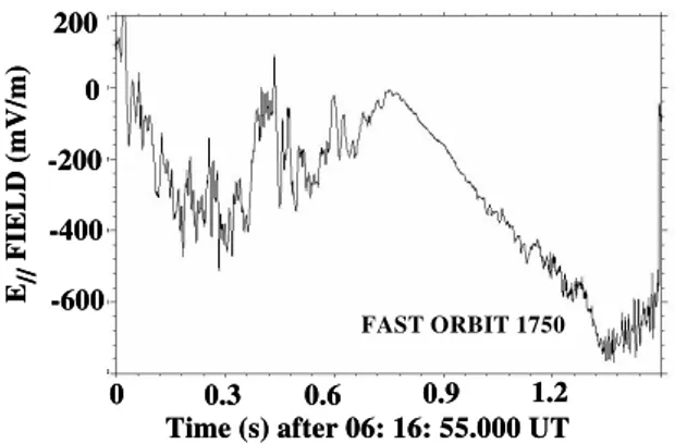 Fig. 2. DC electric field measurement during the time interval when particle acceleration processes take place