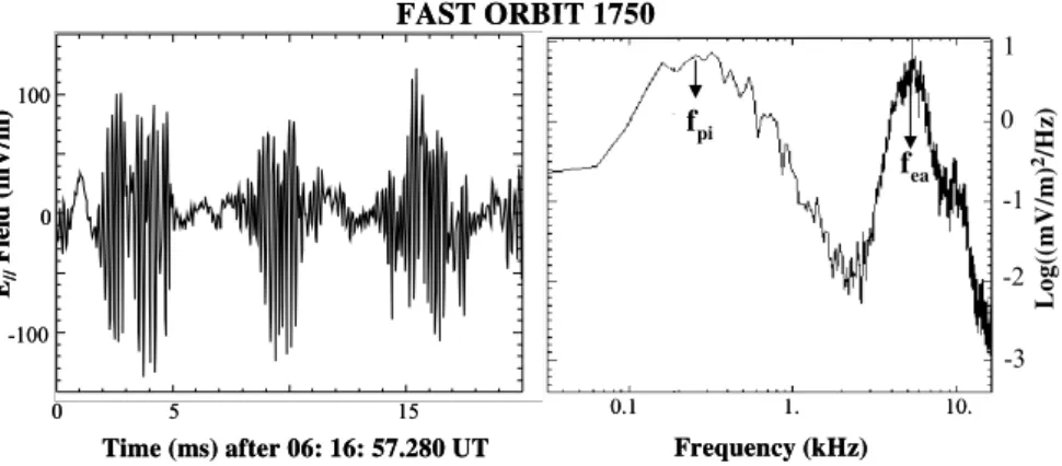 Fig. 4. Left: Waveform of broadband noise recorded during the time when a trapped electron population is present during orbit ∼1750.