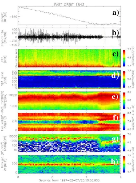 Fig. 5. Same data as in Fig. 1 but for orbit 1843: A 6 s high resolution overview in the inverted-V anti-earthward current region