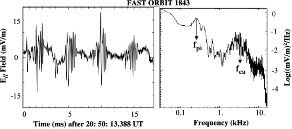 Fig. 7. Left: Waveform of broadband noise recorded during the time when a trapped electron population is present during orbit 1843