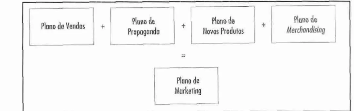 Figura 03:  Plano de marketing  Fonte:  Las Casas (2007, p. 19). 