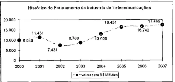 Gráfico 1  —   Histórico  do  faturamento  da  indústria  de  telecomunicações  Fonte: ABINEE 