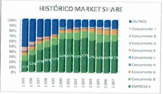 Gráfico 8 —   Histórico   do  Market Share  Fonte: ABINEE  ~~ GU TAOS  - Concorrente  1  •  Concoriem• D I  Concorrente G •  Concorrente K •  Concorrente •  Concorrente  11 •  Concorrente A •  Concorrente B •  EMPRESA X 