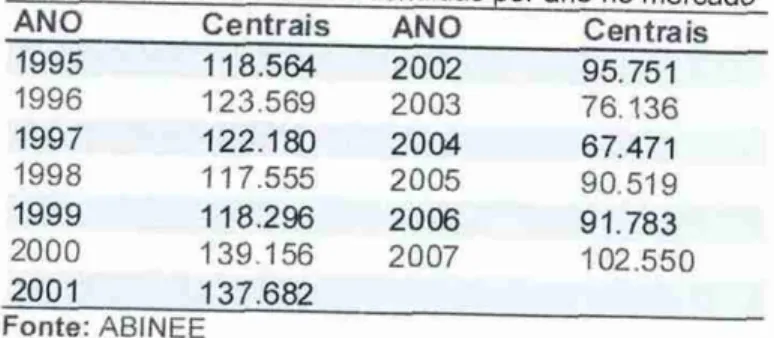Tabela  2-  Total de centrais vendidas por ano no mercado 