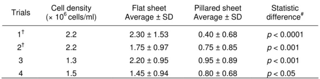 Table 2 The number of yeast-containing cells per optical field* 