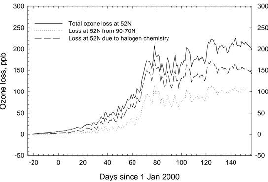 Fig. 7. Zonal mean time series of ozone loss in the midlatitude lower stratosphere (52 ◦ N, 380 K)