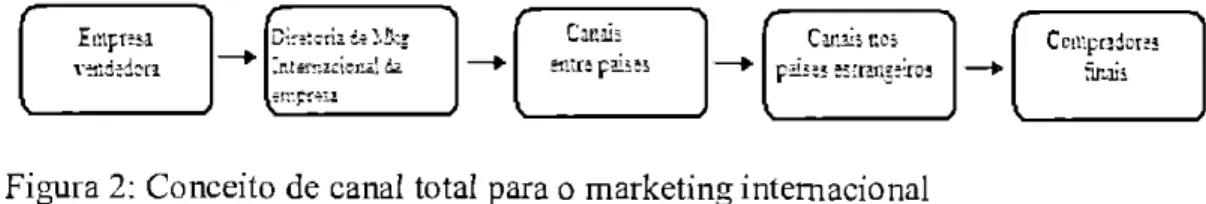 Figura  2:  Conceito de canal total para  o  marketing internacional 