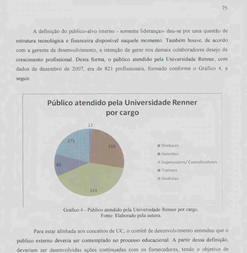 Gráfico 4 - Público  atendido pela Universidade Renner por cargo. 
